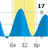 Johns Island tide chart for Sunday, November 17, 2024