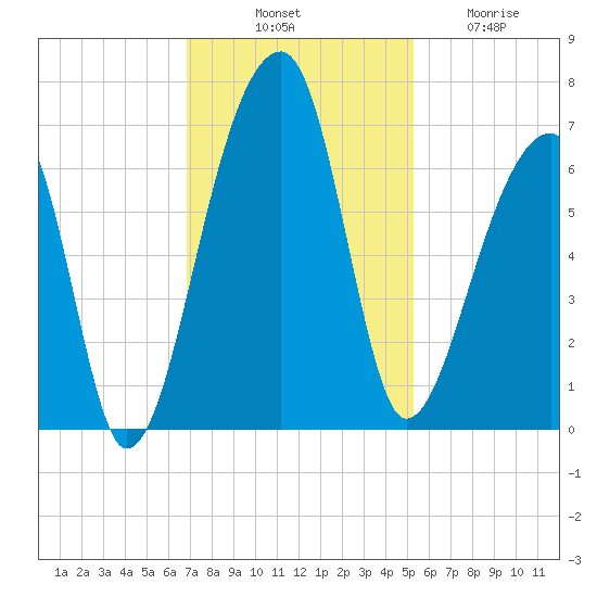 Johns Island tide chart for Monday, November 18, 2024