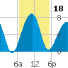 Johns Island tide chart for Monday, November 18, 2024