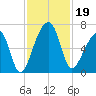 Johns Island tide chart for Tuesday, November 19, 2024