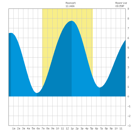 Johns Island tide chart for Wednesday, November 20, 2024