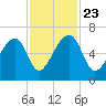 Johns Island tide chart for Saturday, November 23, 2024