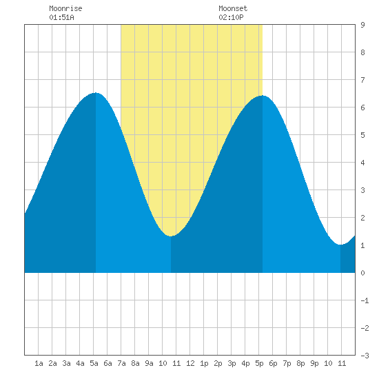 Johns Island tide chart for Monday, November 25, 2024
