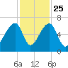Johns Island tide chart for Monday, November 25, 2024