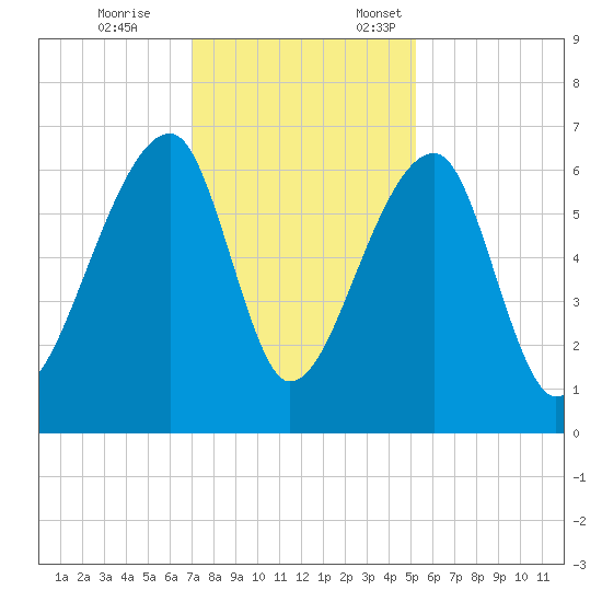 Johns Island tide chart for Tuesday, November 26, 2024