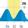 Johns Island tide chart for Tuesday, November 26, 2024