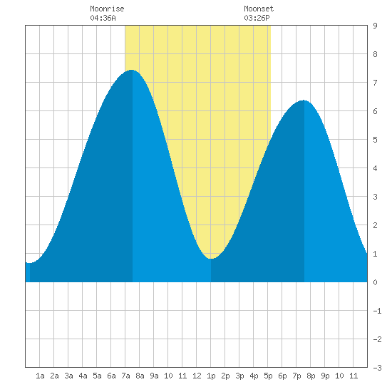 Johns Island tide chart for Thursday, November 28, 2024