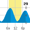 Johns Island tide chart for Friday, November 29, 2024