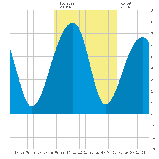 Johns Island tide chart for Saturday, November 2, 2024