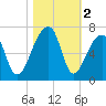 Johns Island tide chart for Saturday, November 2, 2024