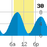 Johns Island tide chart for Saturday, November 30, 2024