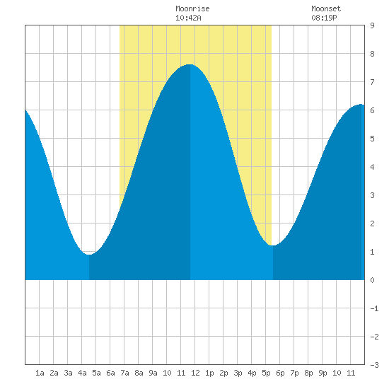 Johns Island tide chart for Tuesday, November 5, 2024