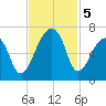 Johns Island tide chart for Tuesday, November 5, 2024