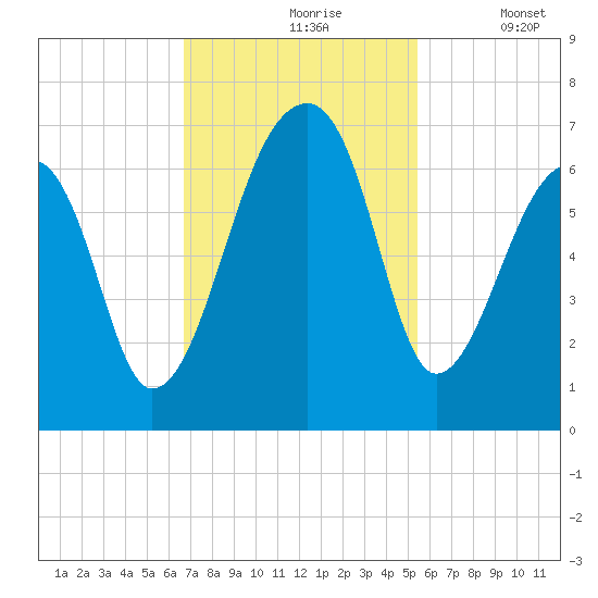 Johns Island tide chart for Wednesday, November 6, 2024