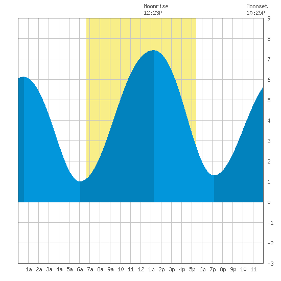 Johns Island tide chart for Thursday, November 7, 2024