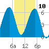 Johns Island tide chart for Tuesday, December 10, 2024
