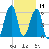 Johns Island tide chart for Wednesday, December 11, 2024