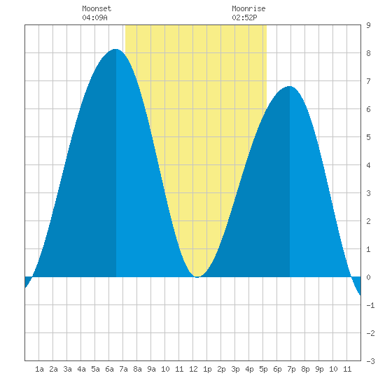 Johns Island tide chart for Thursday, December 12, 2024