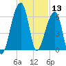 Johns Island tide chart for Friday, December 13, 2024