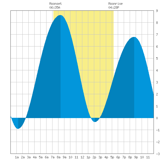 Johns Island tide chart for Saturday, December 14, 2024