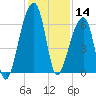Johns Island tide chart for Saturday, December 14, 2024