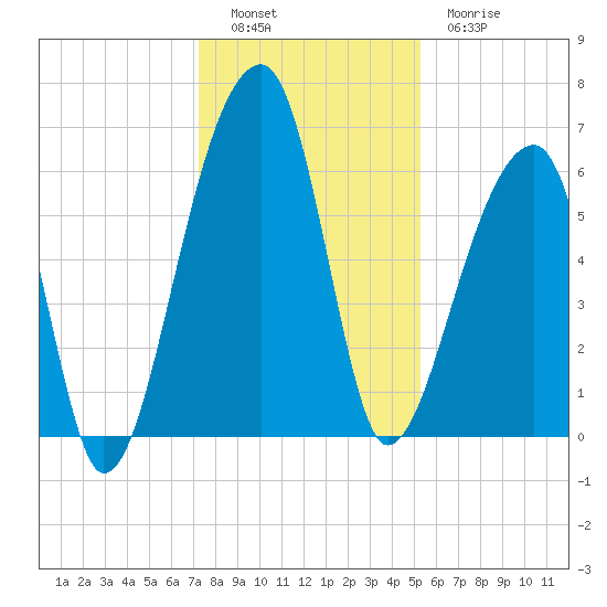 Johns Island tide chart for Monday, December 16, 2024