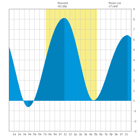 Johns Island tide chart for Tuesday, December 17, 2024