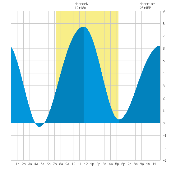 Johns Island tide chart for Wednesday, December 18, 2024