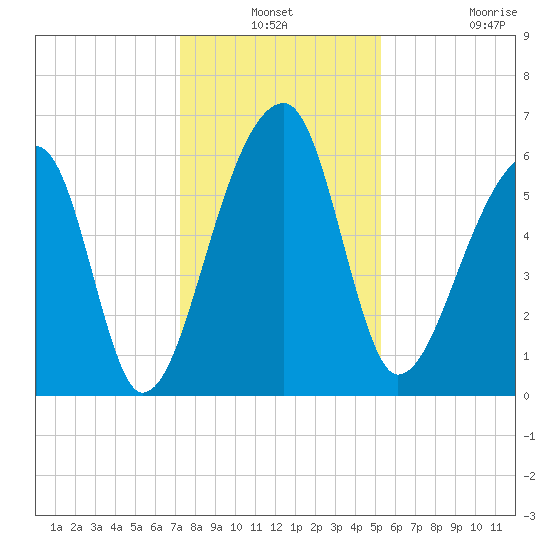 Johns Island tide chart for Thursday, December 19, 2024