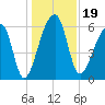 Johns Island tide chart for Thursday, December 19, 2024