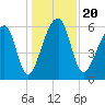 Johns Island tide chart for Friday, December 20, 2024