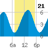 Johns Island tide chart for Saturday, December 21, 2024