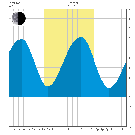 Johns Island tide chart for Sunday, December 22, 2024
