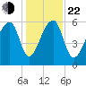 Johns Island tide chart for Sunday, December 22, 2024