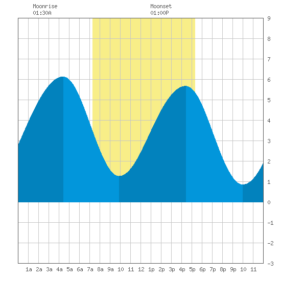 Johns Island tide chart for Tuesday, December 24, 2024