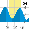 Johns Island tide chart for Tuesday, December 24, 2024