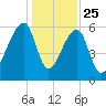 Johns Island tide chart for Wednesday, December 25, 2024