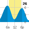 Johns Island tide chart for Thursday, December 26, 2024