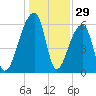 Johns Island tide chart for Sunday, December 29, 2024
