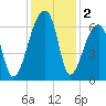 Johns Island tide chart for Monday, December 2, 2024