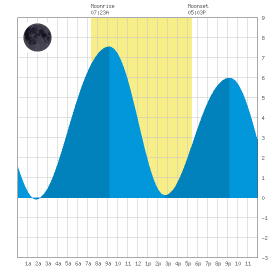 Johns Island tide chart for Monday, December 30, 2024