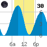 Johns Island tide chart for Monday, December 30, 2024