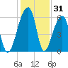 Johns Island tide chart for Tuesday, December 31, 2024