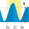 Johns Island tide chart for Tuesday, December 3, 2024