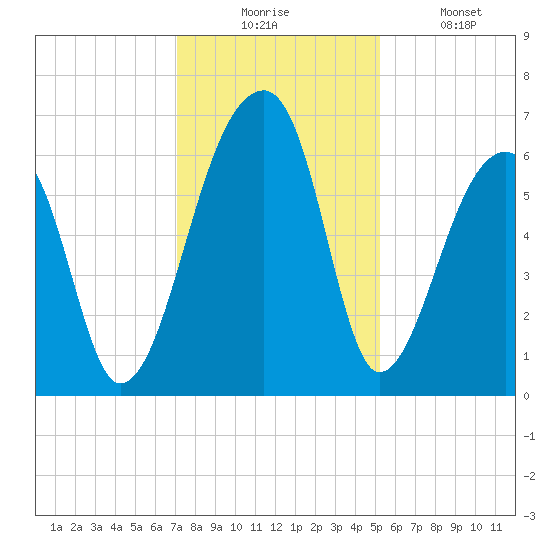 Johns Island tide chart for Wednesday, December 4, 2024