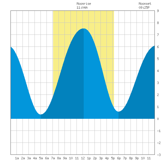 Johns Island tide chart for Thursday, December 5, 2024