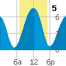 Johns Island tide chart for Thursday, December 5, 2024