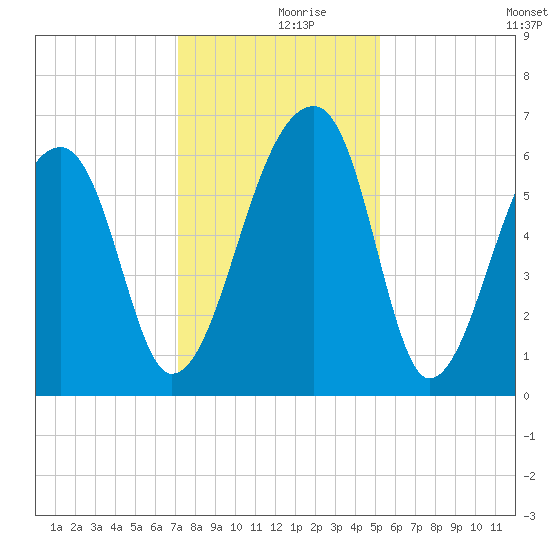 Johns Island tide chart for Saturday, December 7, 2024