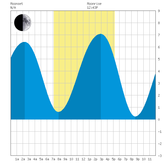 Johns Island tide chart for Sunday, December 8, 2024