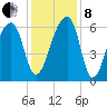 Johns Island tide chart for Sunday, December 8, 2024